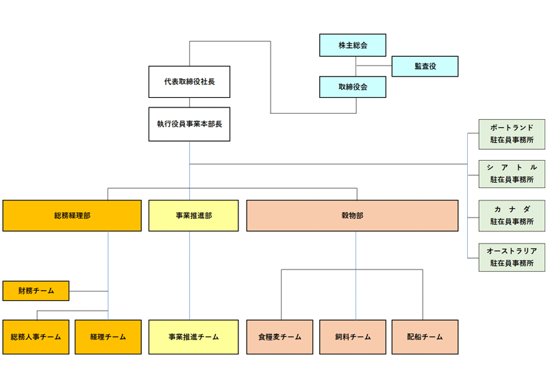 組織図